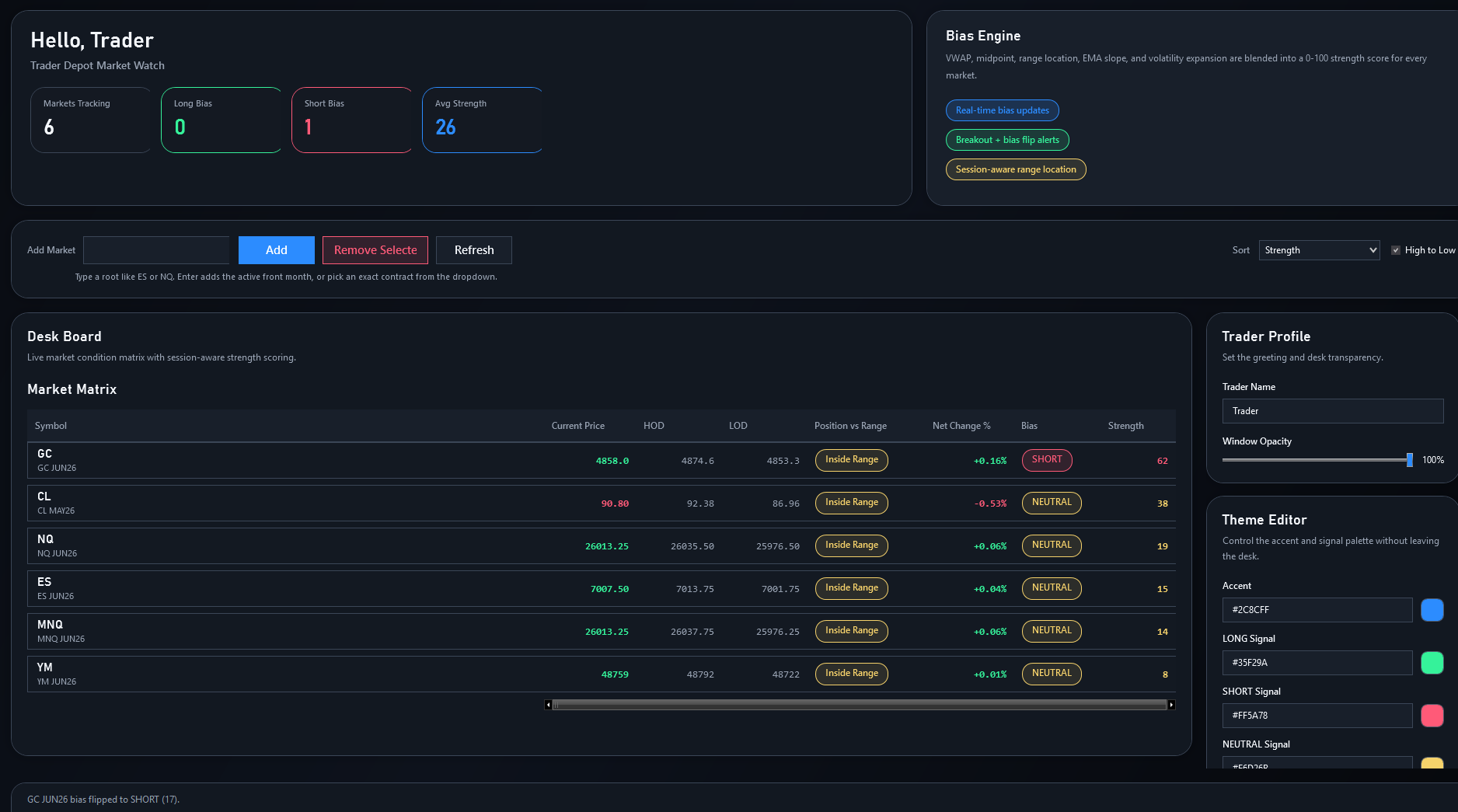TradeDepot Market Bias